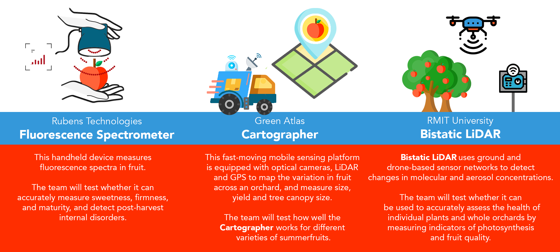 Three types of sensor technologies are being developed and tested as part of the project.