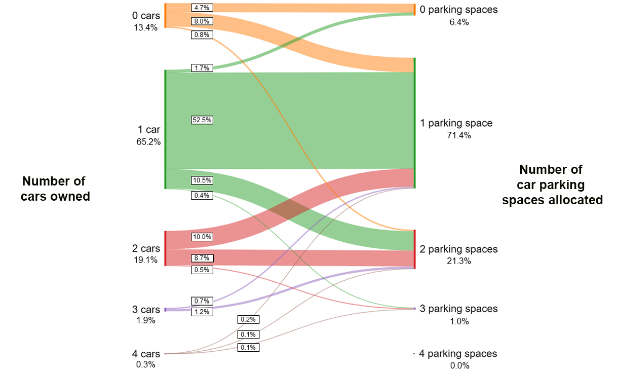 Car park Sankey chart