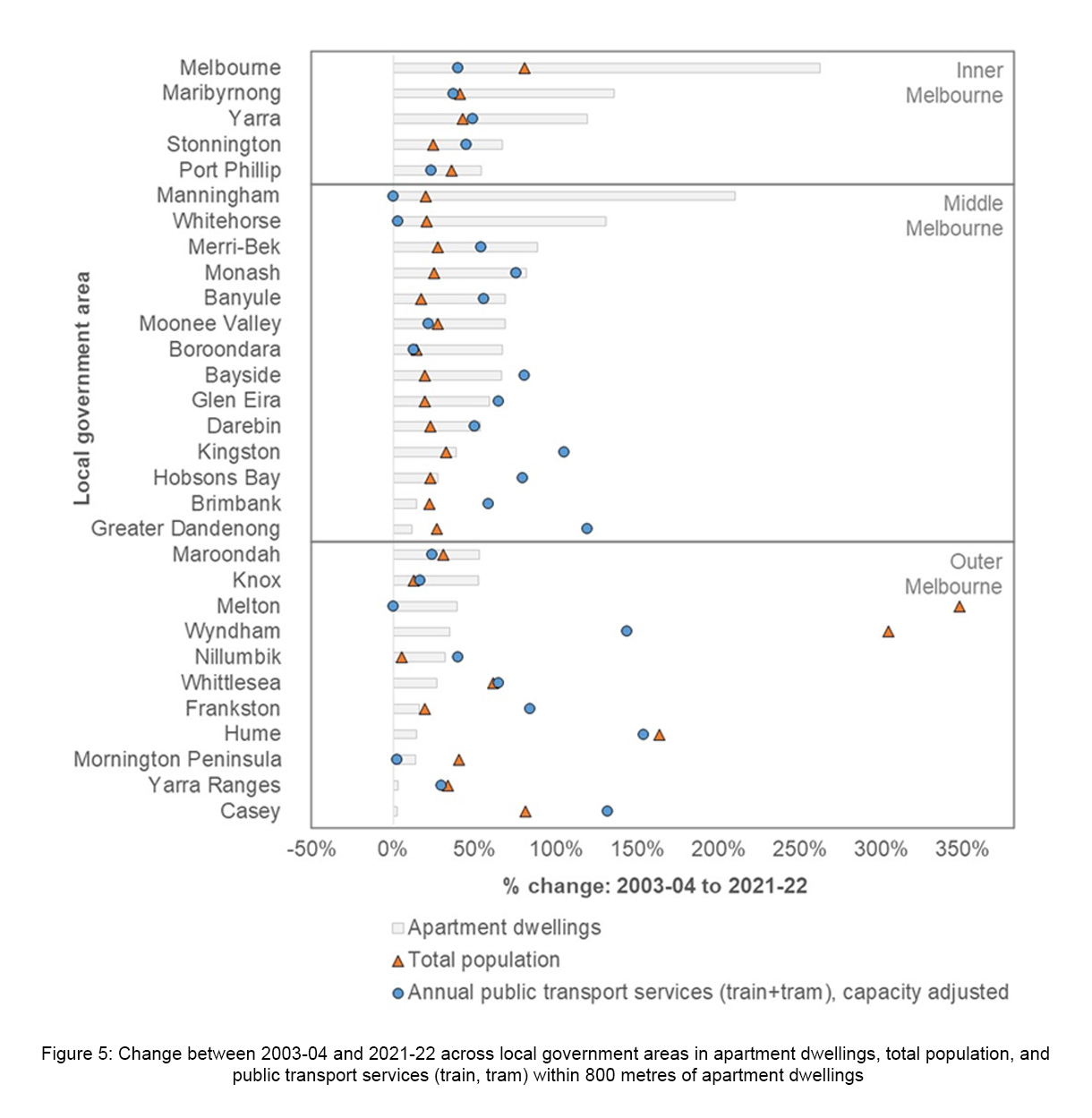 A graph that shows the changes between 2003-04-2021-22 across local government areas in apartment dwellings, total population and public transport sertices (trains, trams) within 800m of apartment dwellings.