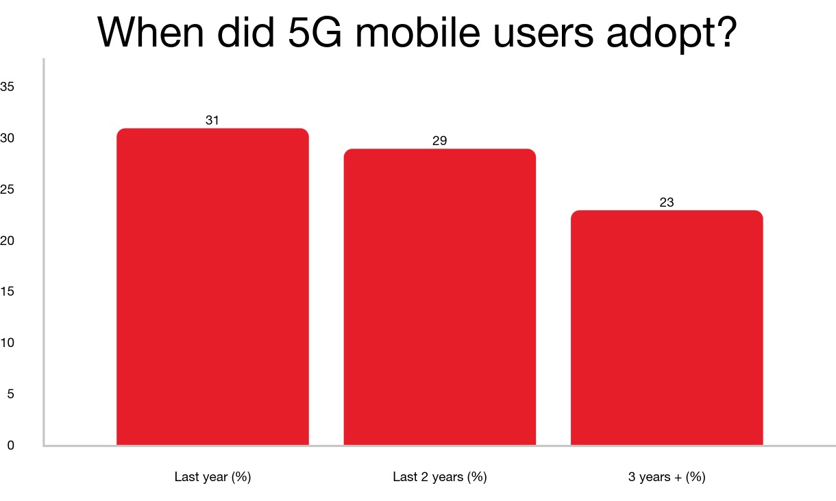 Graph showing when 5G users adopted the technology.