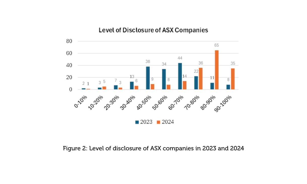 Level of disclosure of ASX companies in 2023 and 2024