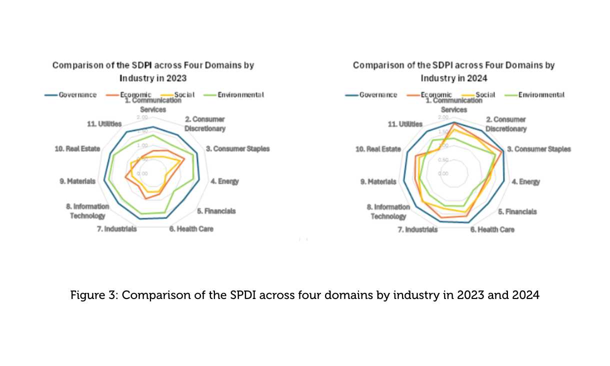 Figure 3: Comparison of the SPDI across four domains by industry in 2023 and 2024 