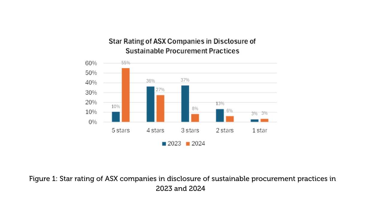 Star rating of ASX companies in disclosure of sustainable procurement practices in 2023 and 2024&nbsp;