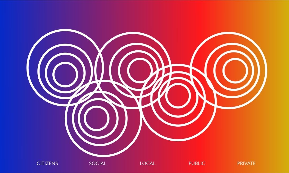 A gradient background from blue to red to yellow. Over the gradient are five circles with four rings inside, underneath is text saying 'citizens, social, local, public, private'.