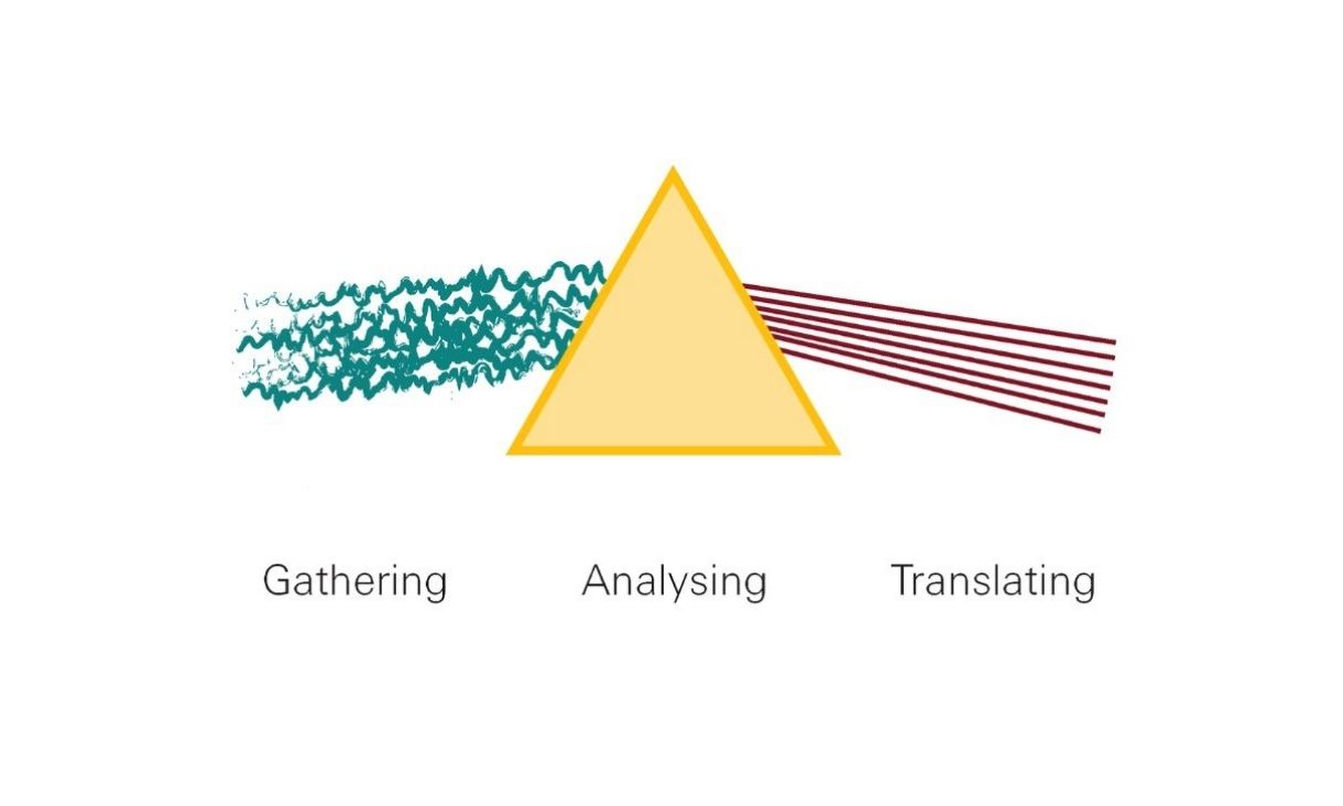 Toolkit model is pictured - information goes in as 'gathering', enters the triangle and becomes 'analysing', then leaves and becomes 'translating'. 