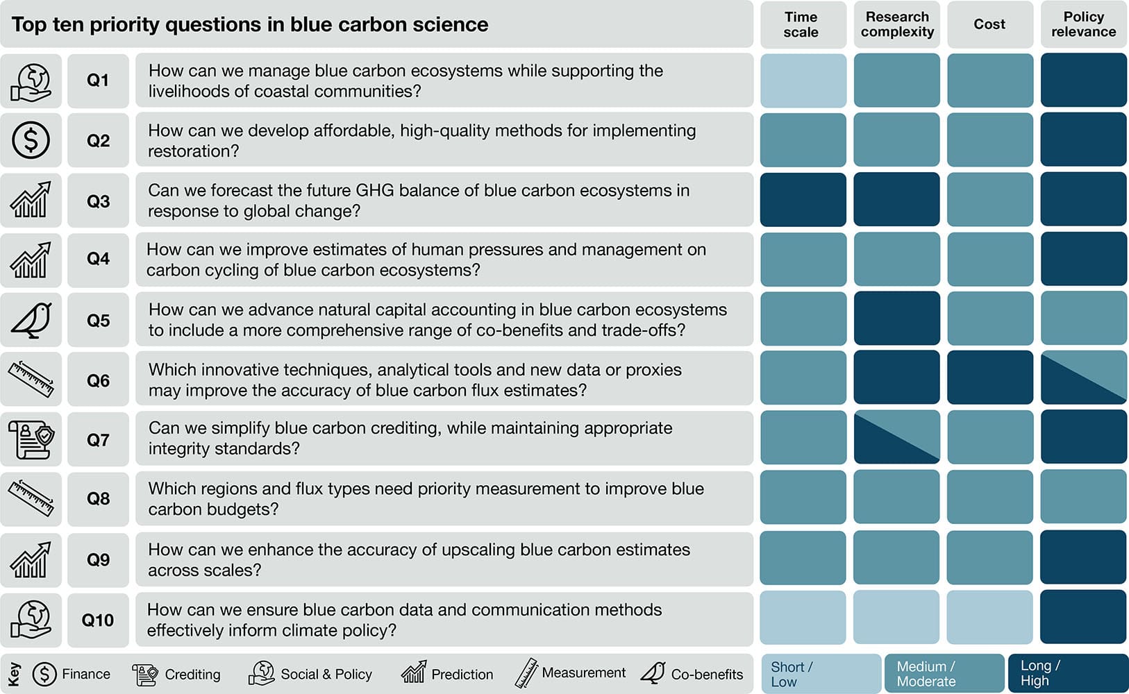 The table lists each question alongside its associated theme: finance; crediting; social and policy; prediction; measurement and co-benefits. Each question was assessed across four dimensions (timescale, cost, research complexity and policy relevance) using a three-tier classification system: low (light blue), medium (blue) and high (dark blue). Colours indicate the tier selected by the majority of experts (modal response). Where no single mode emerged (for example, tiers between medium and high), both tiers are displayed.
