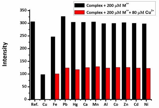 Figure 3: Fluorescence emission intensities of SiO₂-coumarin in the absence and presence of 200 μM CuCl₂ in pure water solution