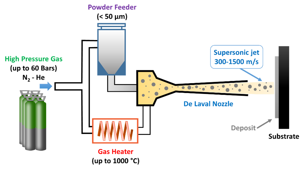 Schematic of a typical cold spray additive manufacturing system. A 6-axis industrial robot arm is used to either hold the spray gun or the workpiece [2]