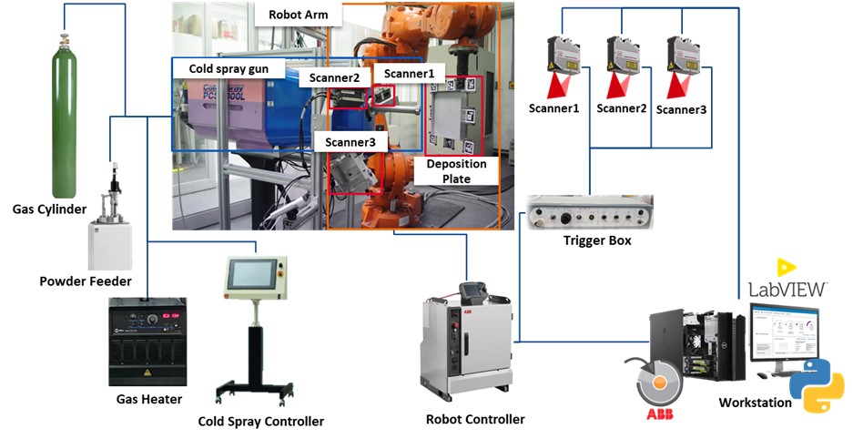 Flow chart of materials that are typically deposited using cold spray, currently used open loop process workflow and proposed closed loop control strategy