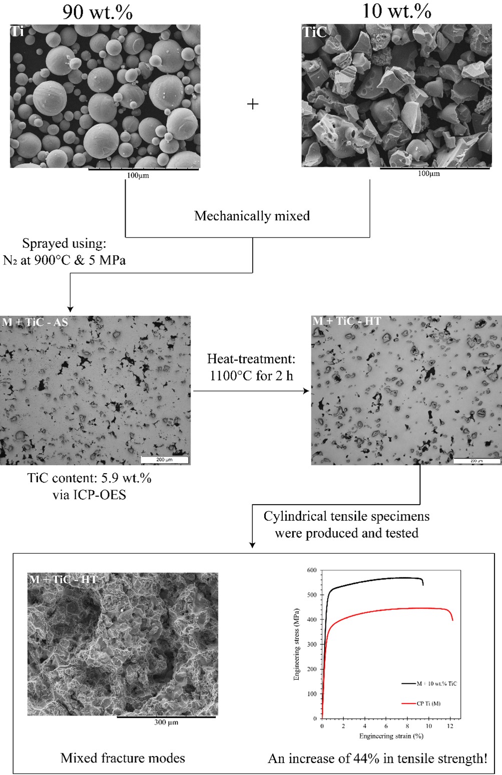 Figure 3: Workflow to mix, spray, and test a Ti + 10 wt.% TiC metal matrix composite (MMC) deposit