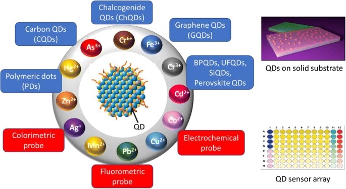 (c) Various quantum dots for heavy metal detection