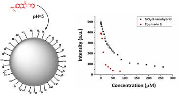 Figure 3. Illustration of the formation of SiO₂-3 nanohybrid and its extended sensing range