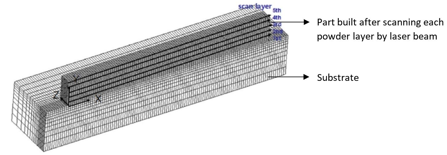 A schematic representation of solution domain