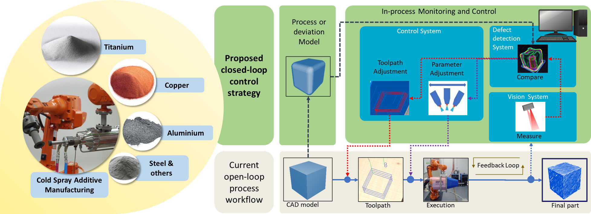Flow chart of materials that are typically deposited using cold spray, currently used open loop process workflow and proposed closed loop control strategy