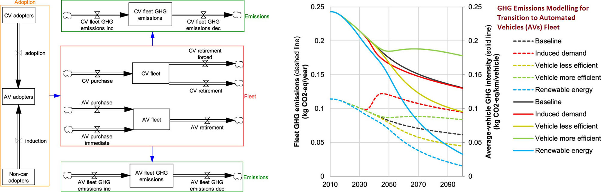 The study explores the impact of AV adoption on the use-stage GHG intensity of the average vehicle (passenger car) in an Australian context