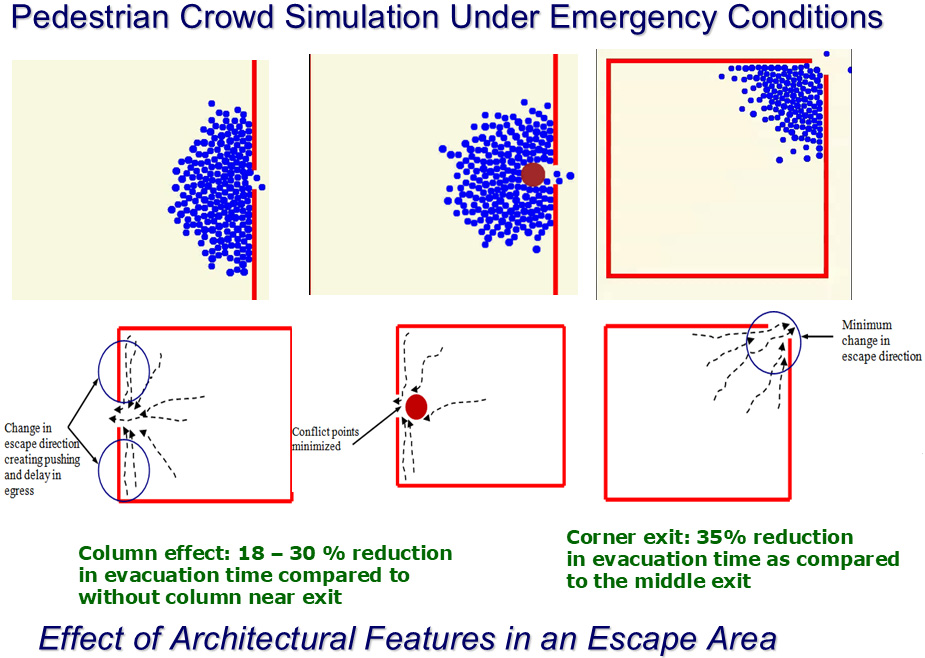 These studies explore the effect of architectural adjustment at the exit on pedestrian crowd evacuation