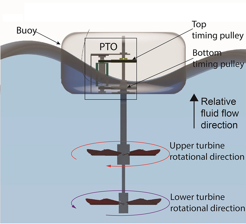 Our ingenious dual turbine wheel wave energy converter is an innovative system designed to capture more power from ocean waves, using a doubling of power output through remarkably augmenting the generator's rotational speed by leveraging a counter-rotating stator and rotor configuration.
