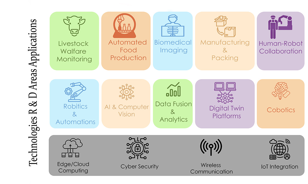 This image showcases the RMIT Intelligent Automation Group’s key research areas, spanning robotics, Artificial Intelligence, data analytics, and digital twin technologies. Their work applies intelligent automation across sectors such as manufacturing, healthcare, and agriculture, supported by advances in cloud computing, cybersecurity, and Internet of Things integration