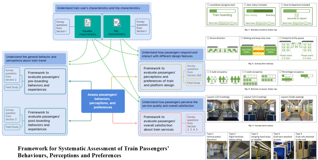 This research investigates various aspects of passenger behaviours, perceptions and preferences, as well as their relationship with train and platform design