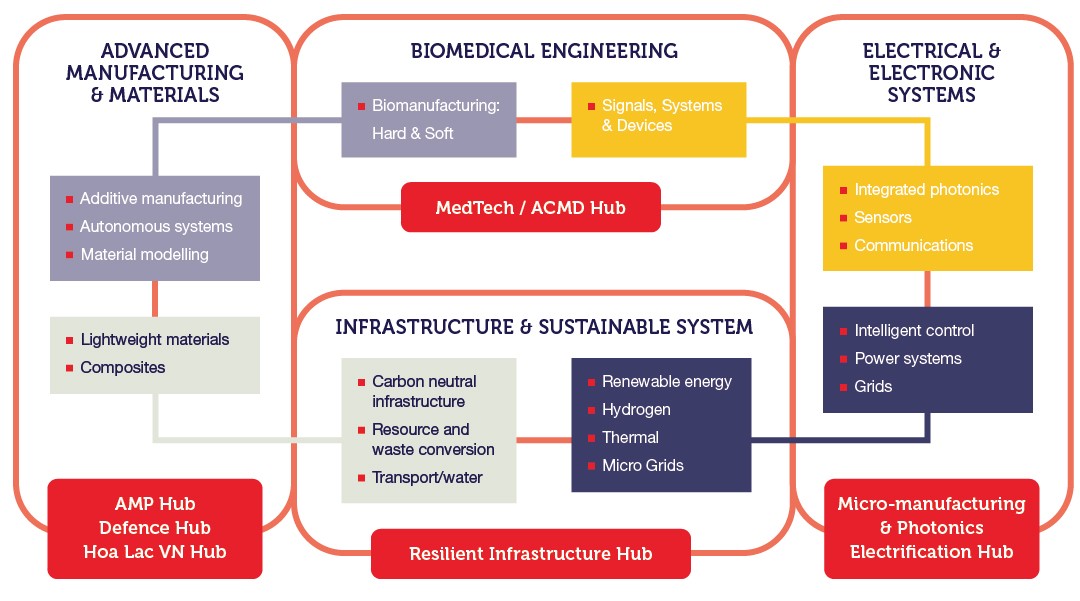 A diagram of the School of Engineering’s Research Clusters. There are four research clusters linked between two other clusters, demonstrating the cross-disciplinary nature of the School’s research. Each cluster has two discipline groups and are supported by Hubs at different locations.    The Biomedical Engineering Research Cluster disciplines are: Biomanufacturing (Hard and Soft) and Signals, Systems & Devices, and represented by the MedTech/ACMD Hub. It is linked to the Advanced Manufacturing & Materials Cluster and the Electric & Electronic Systems Cluster.   The Electric & Electronic Systems Research Cluster disciplines are: Integrated Photonics, Sensors and Communications; and Intelligent control, power systems and grids. It is represented by the Micro-manufacturing and photonics electrification Hub and is linked to the Biomedical Engineering and Infrastructure & Sustainable System Clusters.   The Infrastructure and Sustainable System Research Cluster disciplines are Carbon neutral infrastructure, reseource and waste conversion and transport/water; and renewable energy. Hydrogen, thermal, and micro grids. It is supported by the Resilient Infrastructure Hub, and is linked to the Advanced Manufacturing & Materials Cluster and the Electrical & Electronic Systems Cluster.   The Advanced Manufacturing and Materials Cluster disciplines are Additive Manufacturing, Autonomous systems, and material modelling; and lightweight materials and composites. It is supported by three Hubs – AMP Hub, Defense Hub and Hoa Lac Vietnam Hub, and is linked to the Biomedical Engineering and Resilient Infrastructure Clusters. 