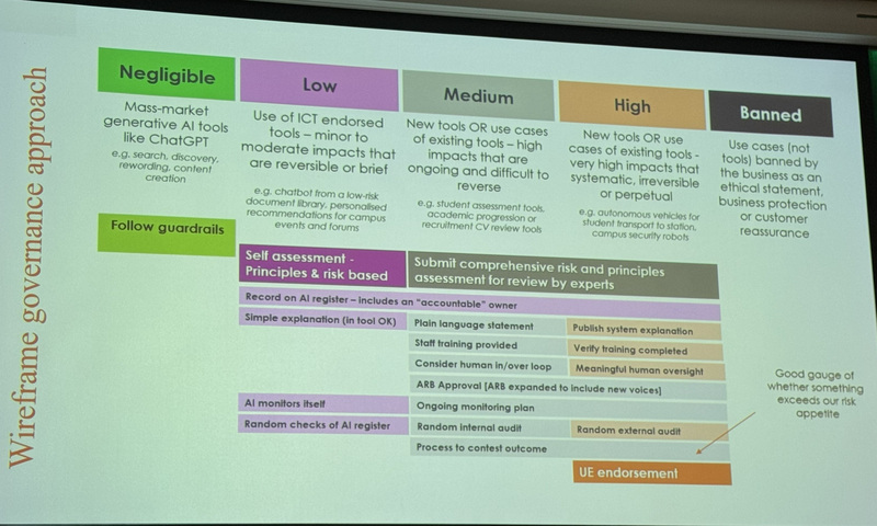 Presentation slide outlining wireframe governance approach for AI tools, with impact levels from negligible to banned and assessment criteria.
