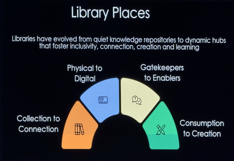 Diagram titled 'Library Places' illustrating the evolution of libraries with themes: collection to connection, physical to digital, gatekeepers to enablers, and consumption to creation.