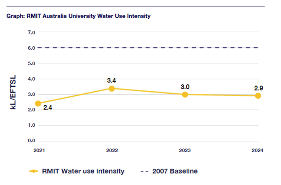 Line graph titled 'RMIT Australia University Water Use Intensity' showing annual kL/EFTSL from 2021 to 2024. 