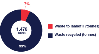 Infographic showing RMIT Australia's Construction and Demolition Waste in 2024. 