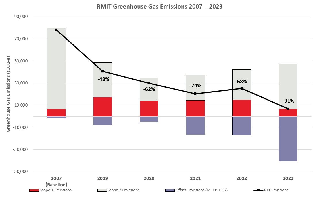 RMIT Greenhouse Gas Emissions 2007 -2023 graph