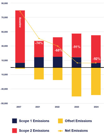 Graph showing RMIT emissions reduction from the baseline year of 2007. Greenhouse gas emissions reduced by 74% in 2021, 68% in 2022 (showing the return to campus), 91% in 2023 and 92% by the end of 2024.