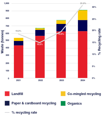 Infographic showing RMIT Australia's operational waste profile for 2024, 2023, 2022 and 2021.