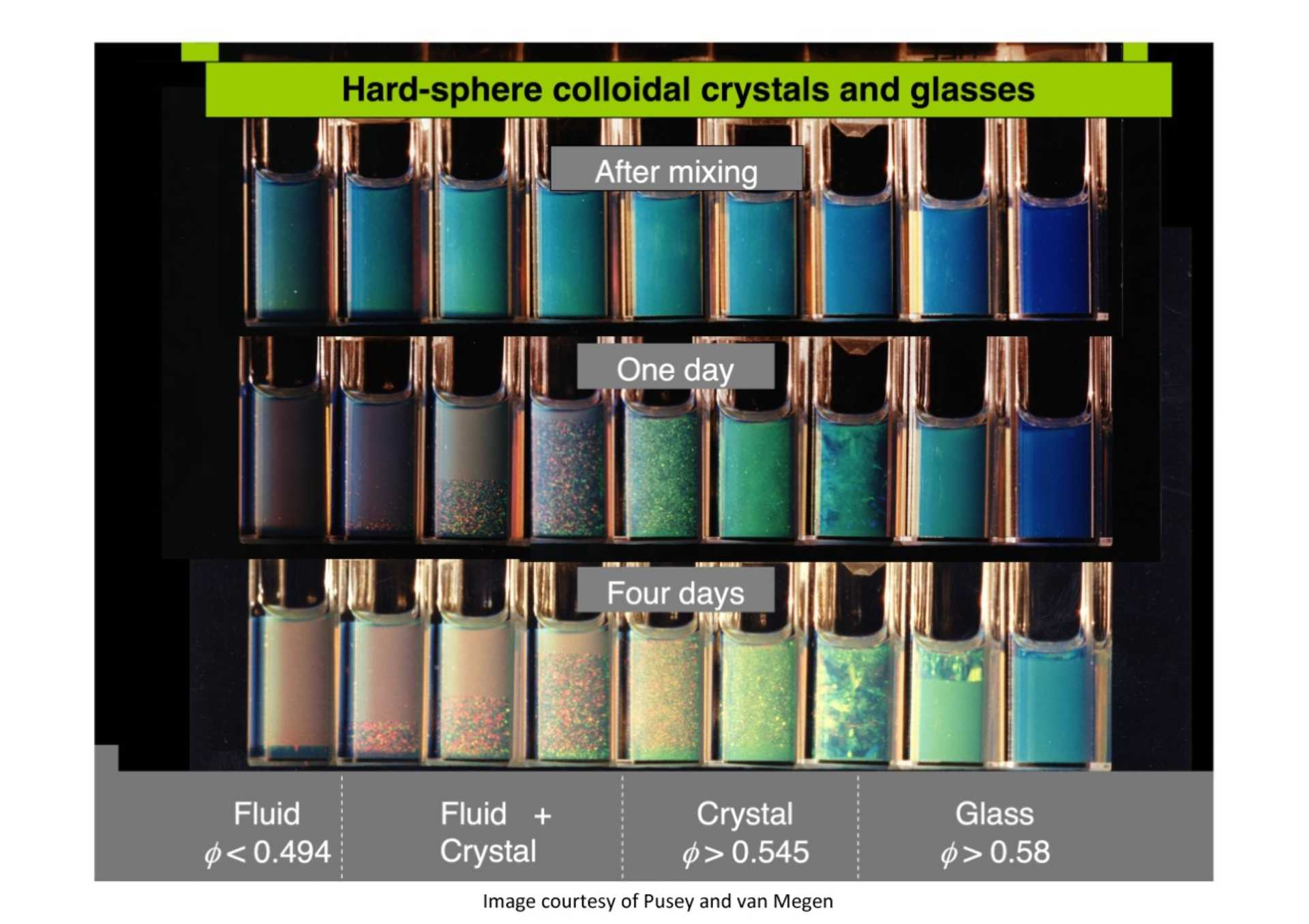 Series of samples over time with different concentrations of colloids