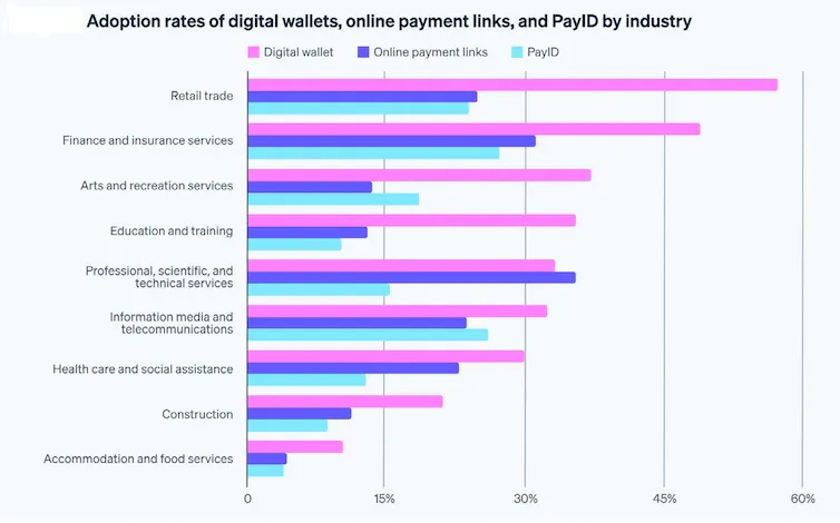 Bar chart showing adoption rates of digital wallets, online payment links, and payid by industry