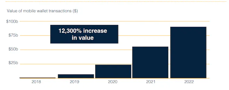 Australian Banking Association-Value of mobile wallet transactions($) from 2018 to 2022, showing a 12,300% increase in value