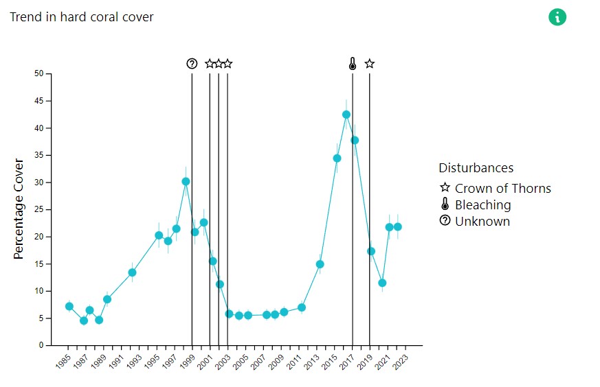 Graph showing trend in hard coral cover for John Brewer Reef.