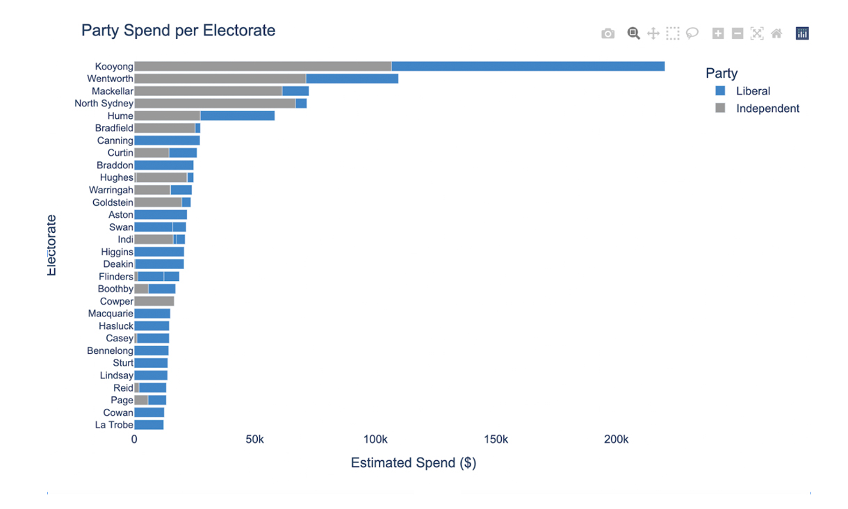 A bar chart showing that much more money has been spent on Kooyong than elsewhere.