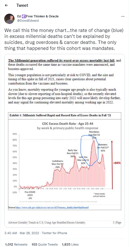 Screenshot of annotated tweet purporting to show increased millennial deaths