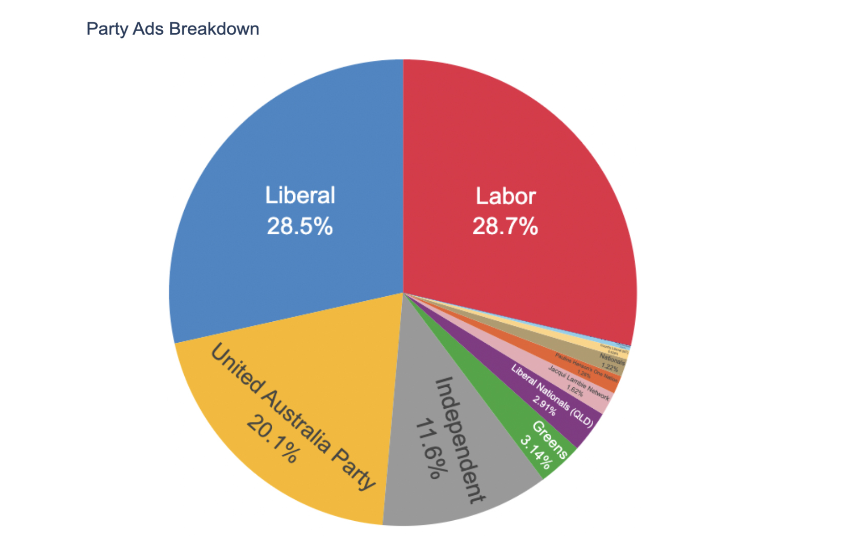 A pie chart. The biggest slices are for Labor and the LNP.