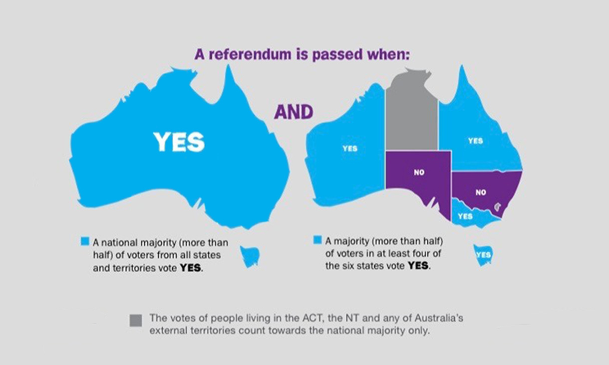 graphic showing Australia and states required to pass the Voice referendum in blue and purple.