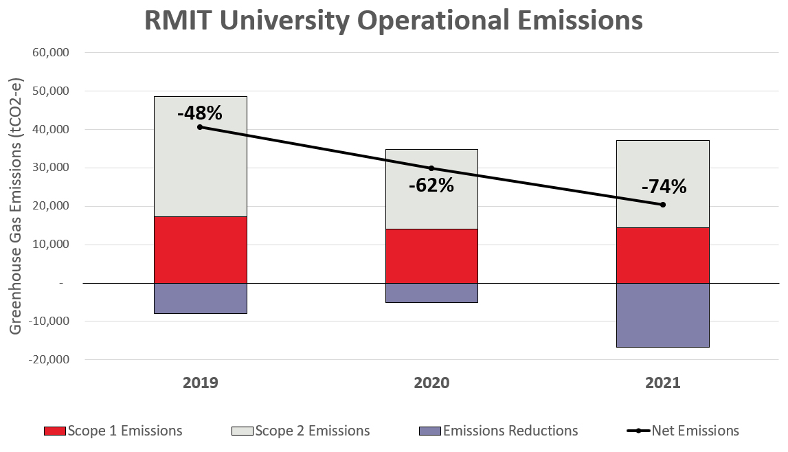 A graph showing operational emissions for 2019, 2020 and 2021