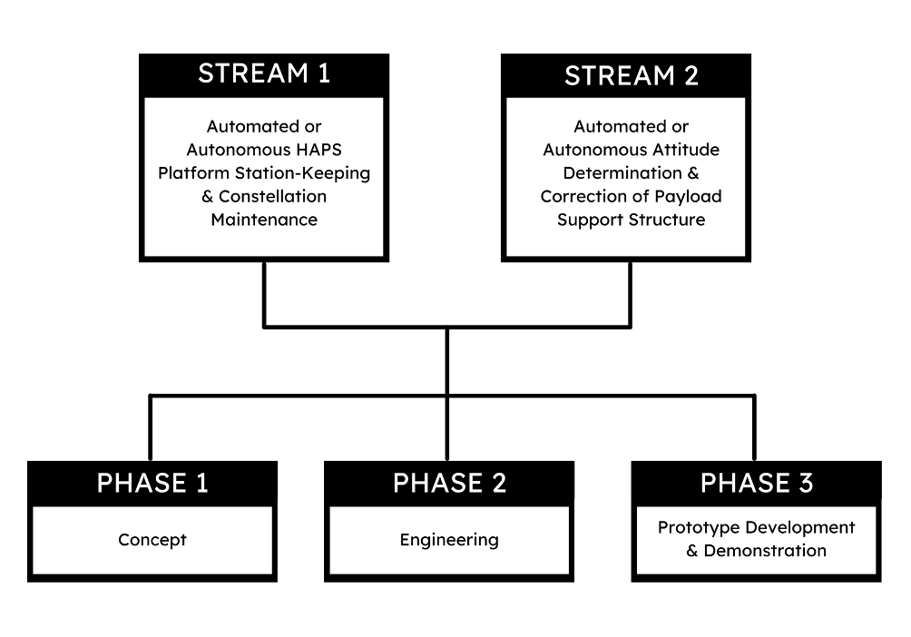 Stream 1 - Automated or Autonomous HAPS Platform Station-Keeping & Constellation Maintenance / Stream 2 Automated or Autonomous Attitude Determination & Correction of Payload Support Structure leads to Phase 1 (Concept) Phase 2 (Engineering)  Phase 3 (Prototype Development & Demonstration)
