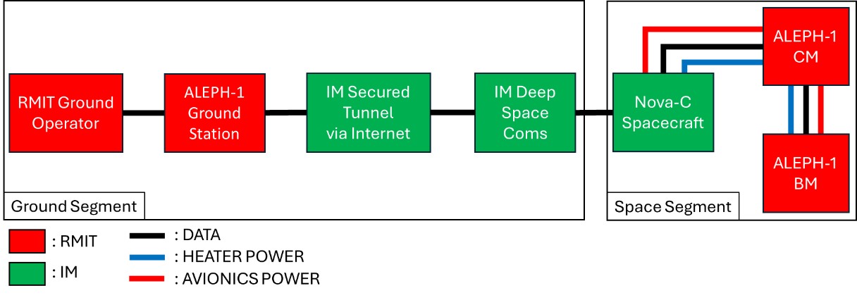 A block diagram titled “Figure 1” from RMIT University showing the system architecture of the ALEPH-1 mission, divided into Ground Segment and Space Segment. The diagram illustrates the flow of data, heater power, and avionics power between ground stations in Australia and the ALEPH-1 payloads (Command Module and Backup Module) on the Intuitive Machines Nova-C lunar lander.