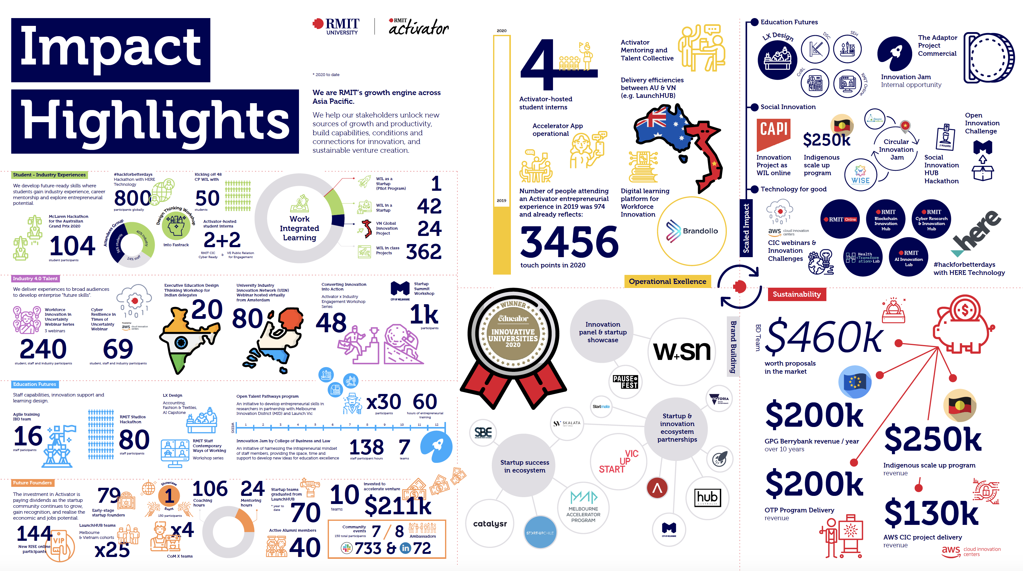 Image of Activator Impact Highlights 2020 infographic