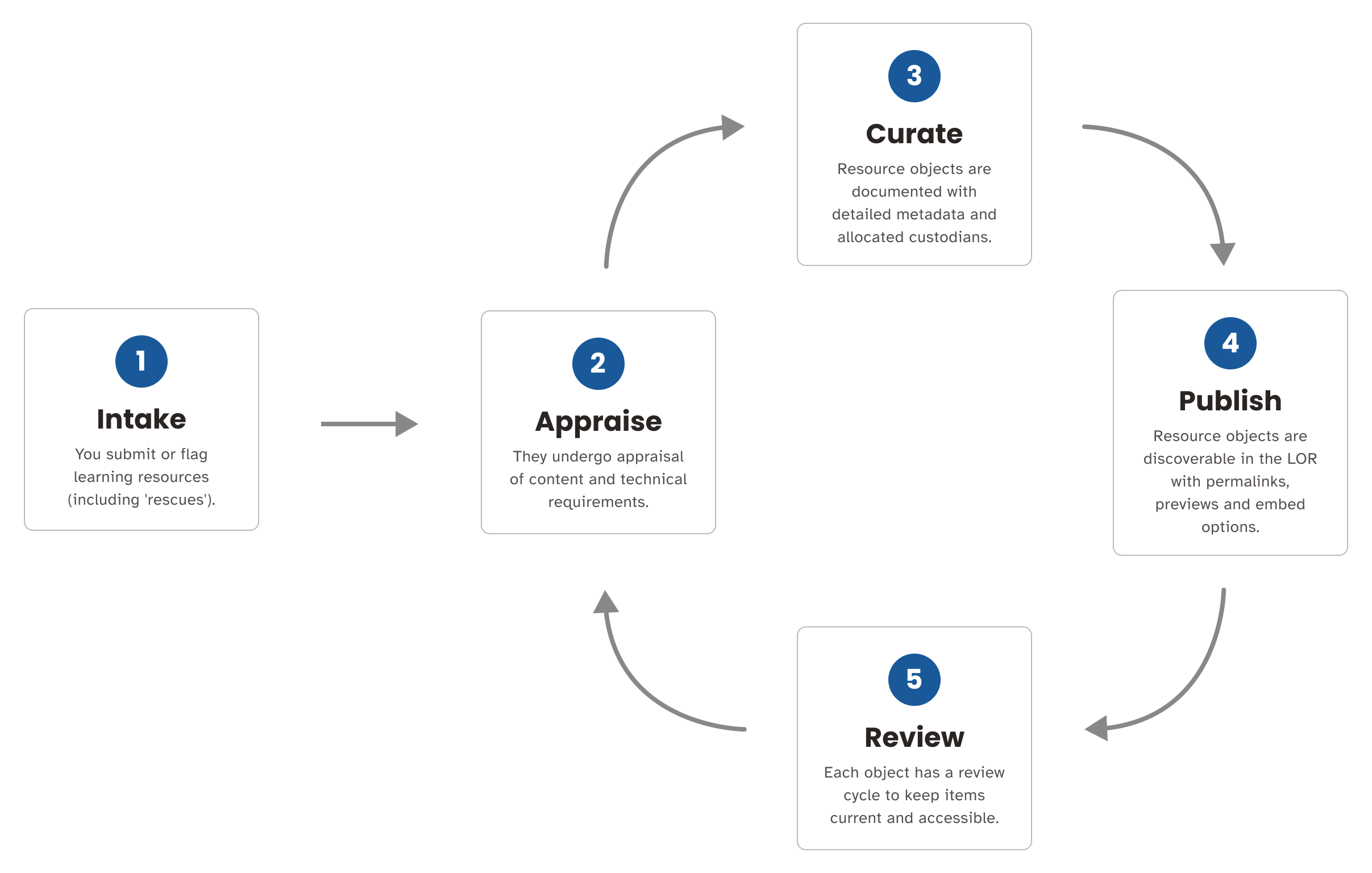 Visual representation of the process.