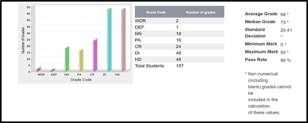 Image of a bar graph showing course grade results