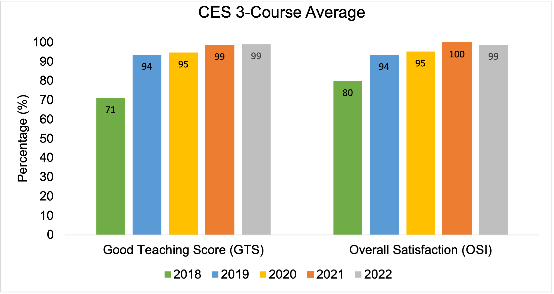 Bar graph displaying increase in Course Experience Survey results between 2018 and 2022