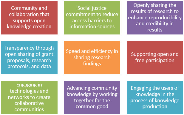Image with text on coloured background explaining the 9 key principles of open scholarship. The principles are Community and collaboration that supports open knowledge creation Social justice commitment to reduce access barriers to information sources Openly sharing the results of research to enhance reproducibility and credibility of results Transparency through open sharing of grant proposals, research protocols and data Speed and efficiency in sharing research findings Supporting open and free participation Engaging in technologies and networks to create collaborative communities Advancing community knowledge by working together for the common good Engaging the users of knowledge in the process of knowledge production