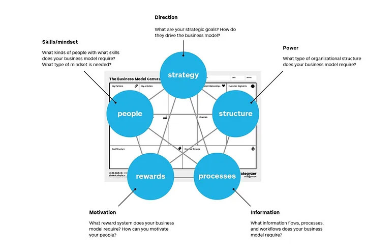 Star Model™ framework for organisation design 
