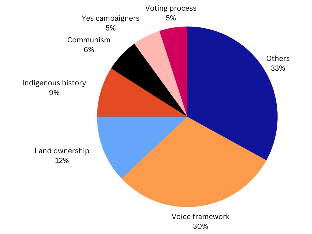 A pie chart representating the following data: Voting process 5%, Yes campaigners 5%, Communism 6%, Indigenous history 9%, Land ownership 12%, Voice framework 30%, Others 33%