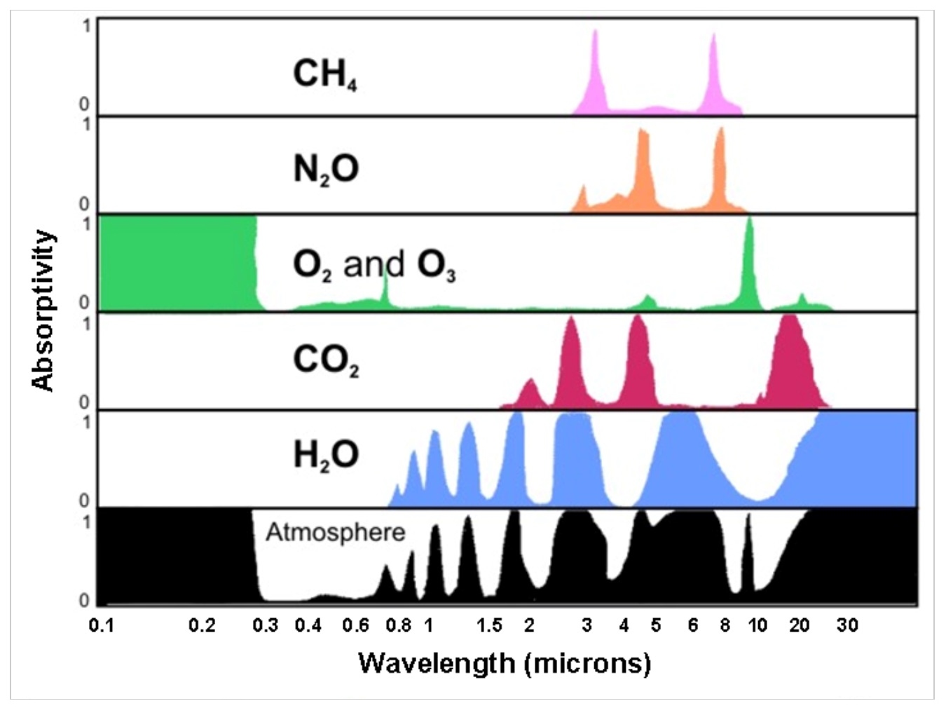 graphic showing absorbtion spectra of various gases in the atmosphere